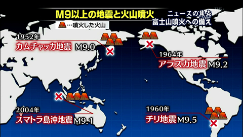 M9以上の地震と火山噴火